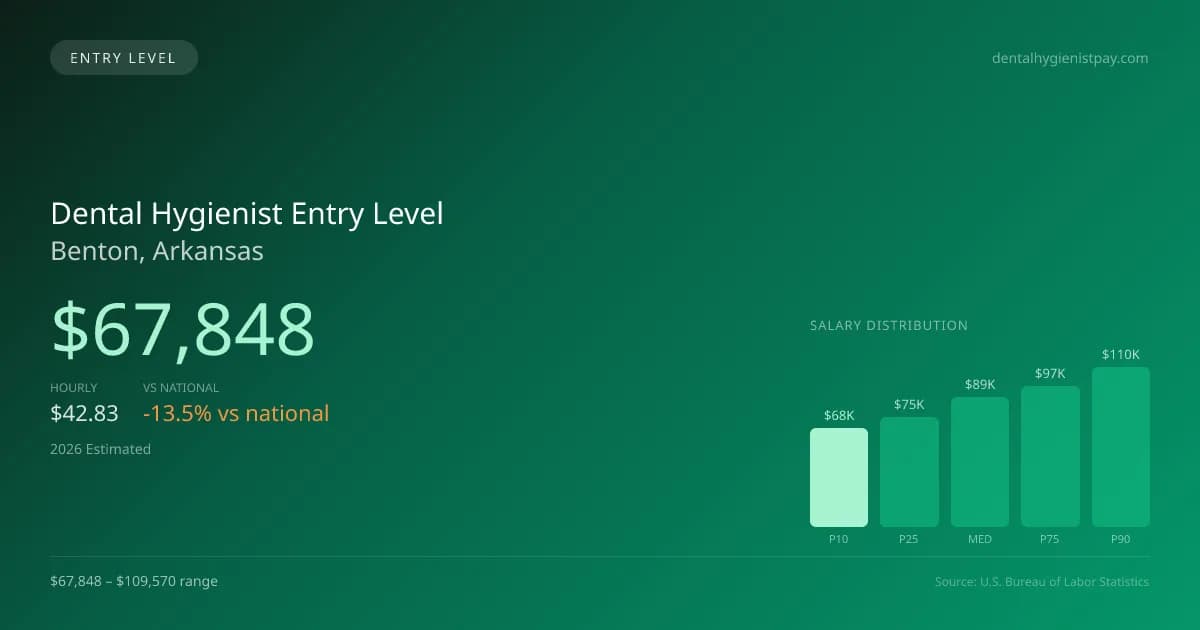 Dental Hygienist Entry Level Salary in Benton, AR — 2026 est., based on 2025 BLS