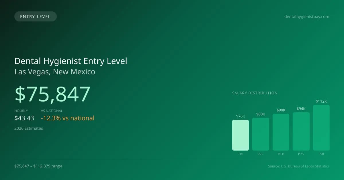 Dental Hygienist Entry Level Salary in Las Vegas, NM — 2026 est., based on 2025 BLS