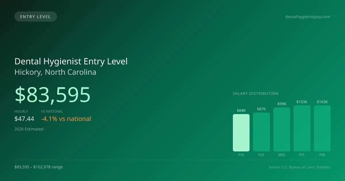 Dental Hygienist Entry Level Salary in Hickory, NC — 2026 est., based on 2025 BLS