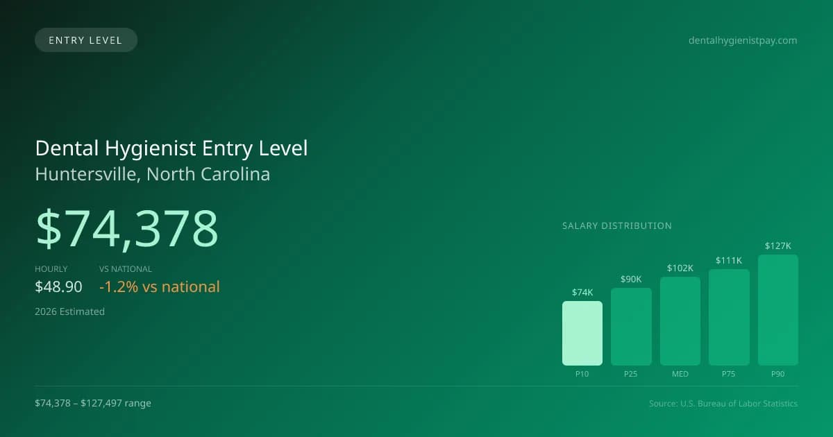 Dental Hygienist Entry Level Salary in Huntersville, NC — 2026 est., based on 2025 BLS