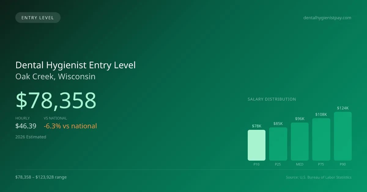 Dental Hygienist Entry Level Salary in Oak Creek, WI — 2026 est., based on 2025 BLS