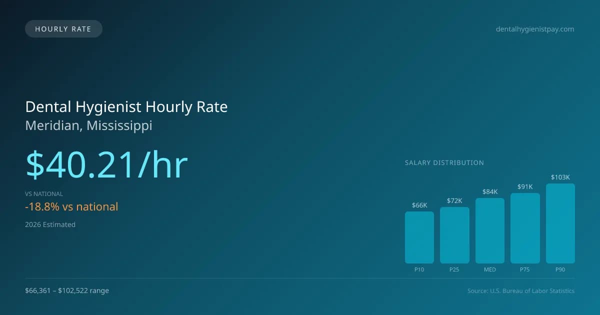 Dental Hygienist Hourly Rate in Meridian, MS — 2026 est., based on 2025 BLS