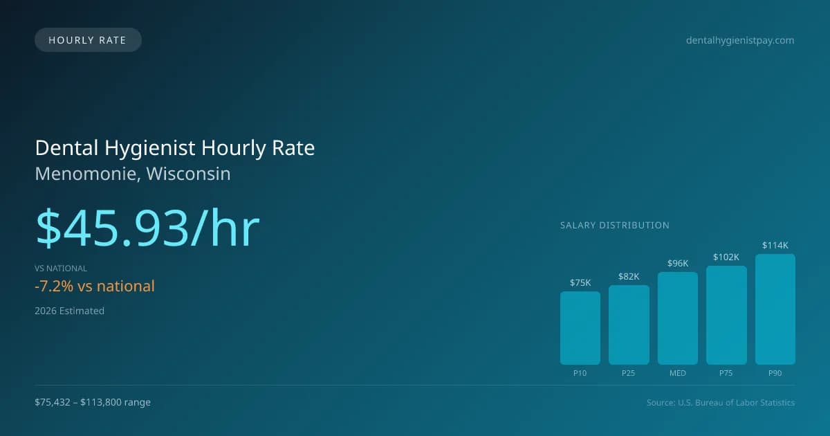Dental Hygienist Hourly Rate in Menomonie, WI — 2026 est., based on 2025 BLS