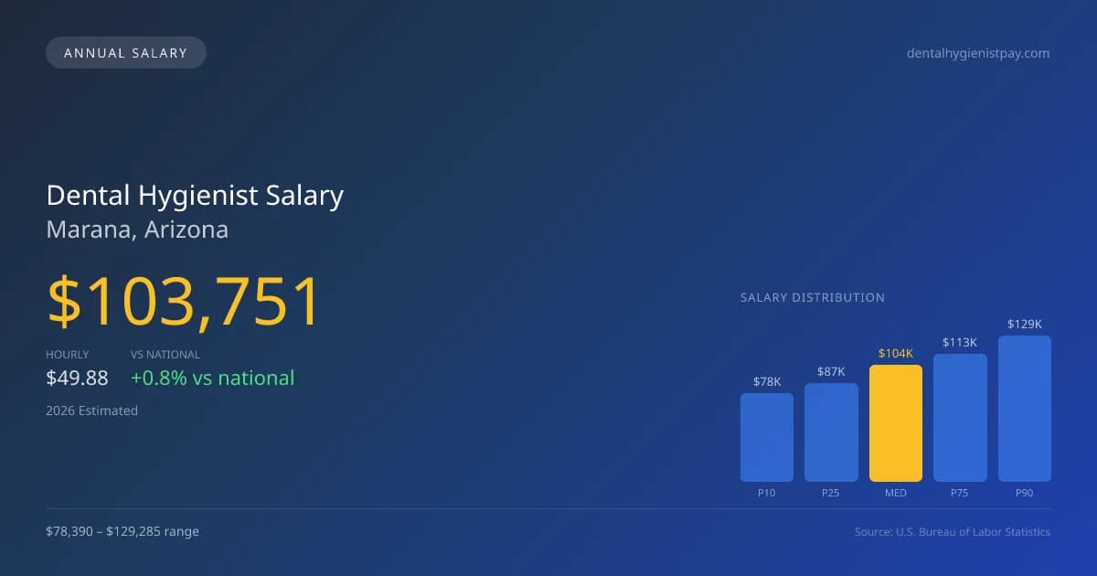 Dental Hygienist Salary in Marana, AZ — 2026 est., based on 2025 BLS