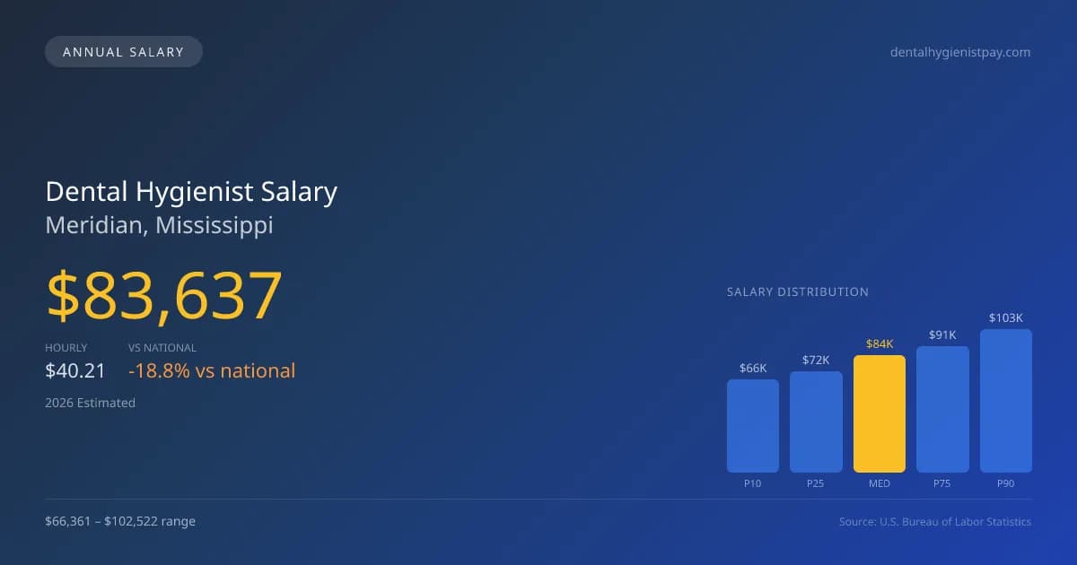 Dental Hygienist Salary in Meridian, MS — 2026 est., based on 2025 BLS