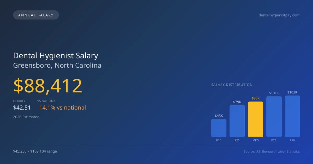 Dental Hygienist Salary in Greensboro, NC — 2026 est., based on 2025 BLS