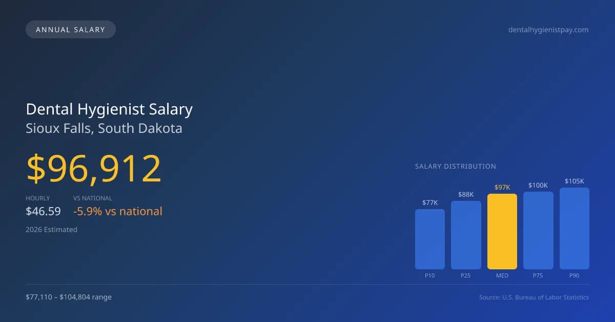 Dental Hygienist Salary in Sioux Falls, SD — 2026 est., based on 2025 BLS