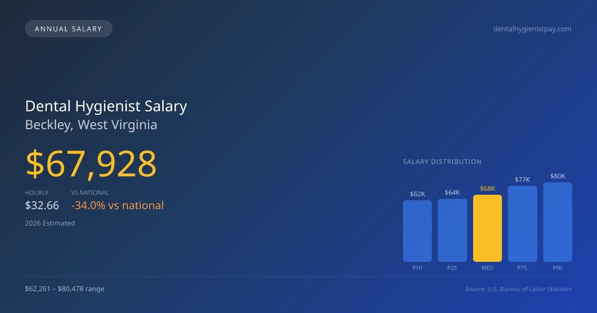 Dental Hygienist Salary in Beckley, WV โ 2026 est., based on 2025 BLS