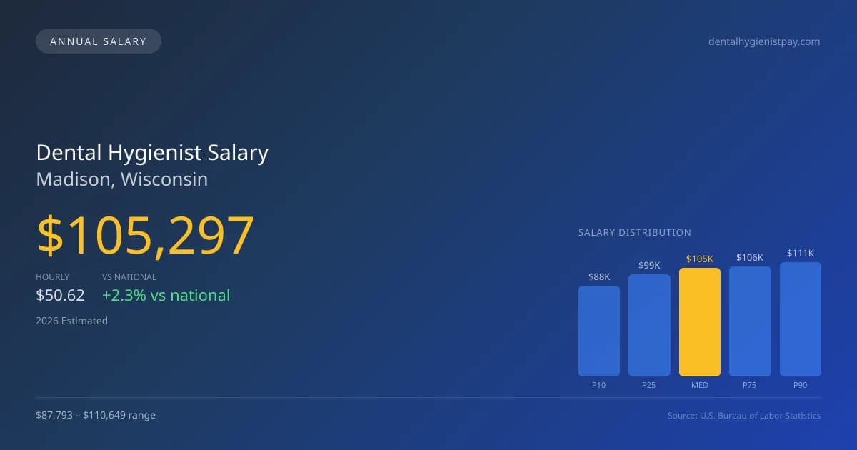 Dental Hygienist Salary in Madison, WI — 2026 est., based on 2025 BLS