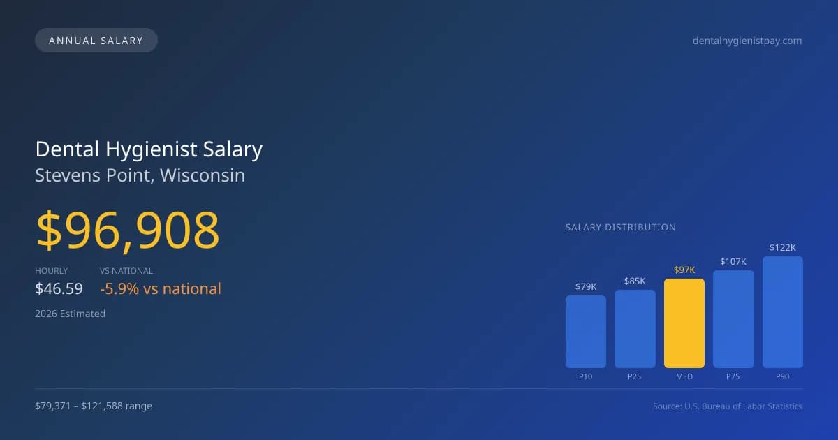 Dental Hygienist Salary in Stevens Point, WI — 2026 est., based on 2025 BLS