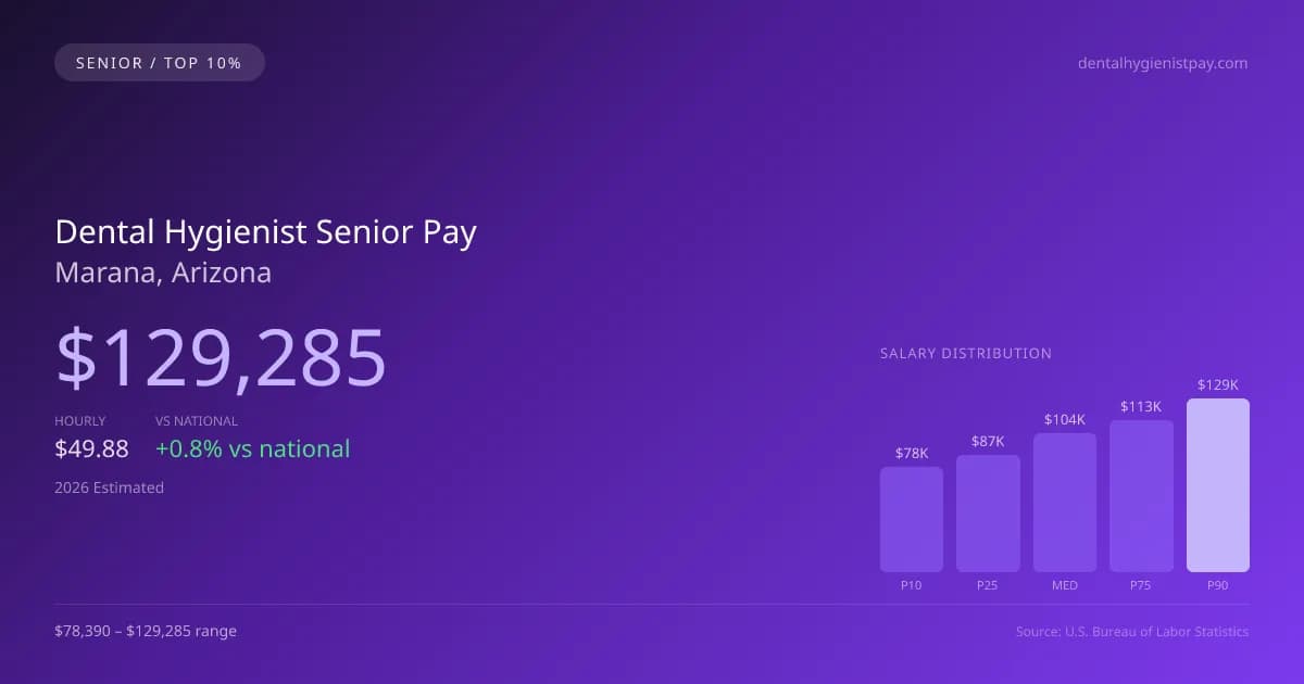 Dental Hygienist Senior Salary in Marana, AZ — 2026 est., based on 2025 BLS