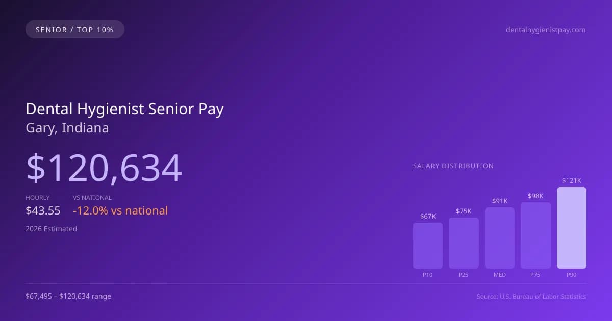 Dental Hygienist Senior Salary in Gary, IN — 2026 est., based on 2025 BLS