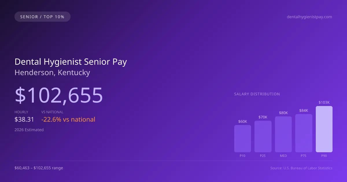 Dental Hygienist Senior Salary in Henderson, KY — 2026 est., based on 2025 BLS
