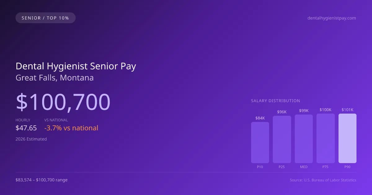 Dental Hygienist Senior Salary in Great Falls, MT — 2026 est., based on 2025 BLS