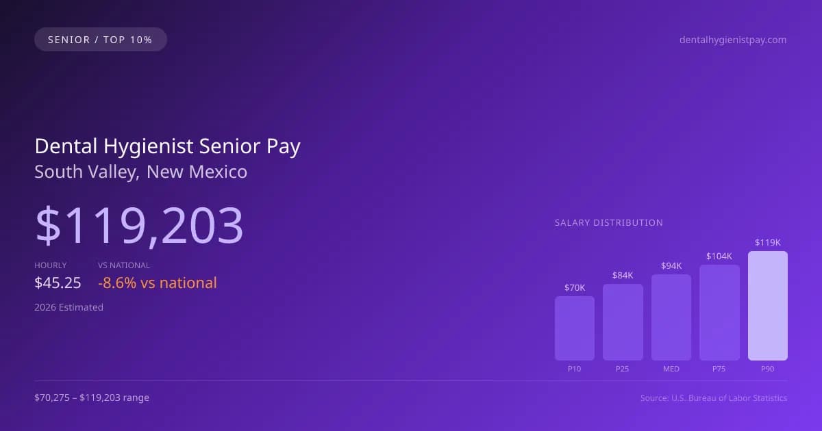 Dental Hygienist Senior Salary in South Valley, NM — 2026 est., based on 2025 BLS