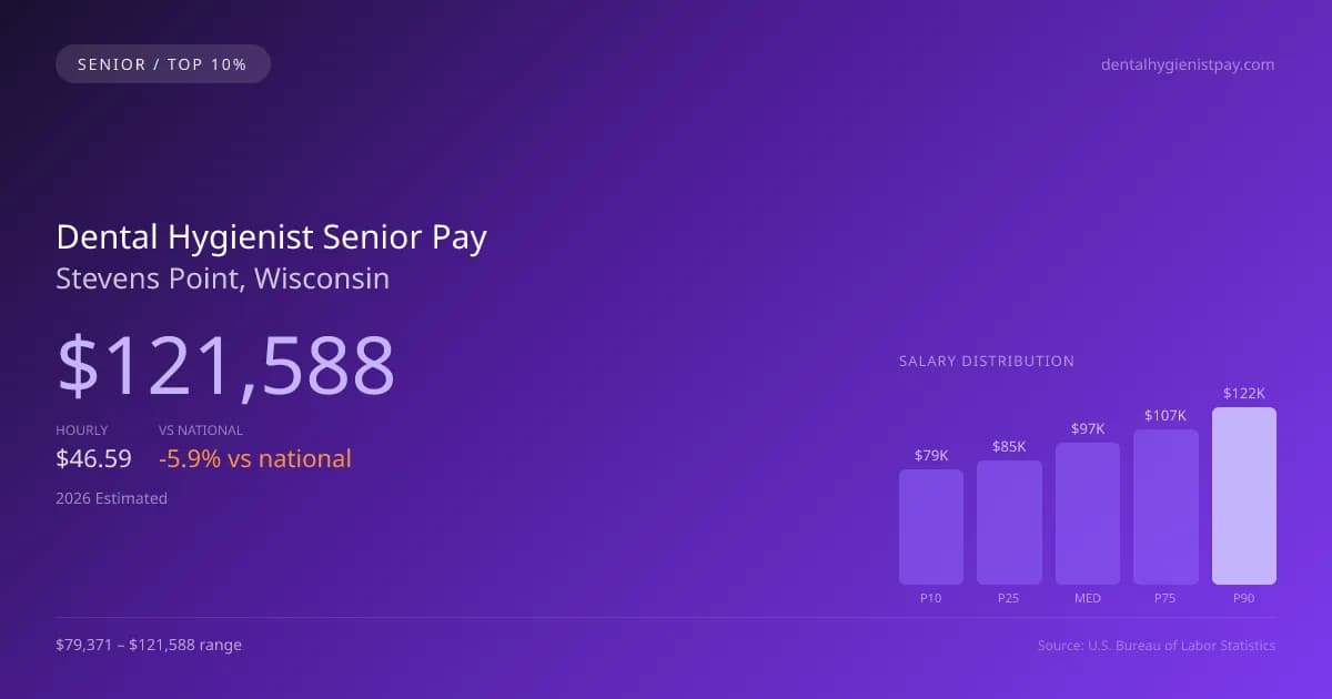 Dental Hygienist Senior Salary in Stevens Point, WI — 2026 est., based on 2025 BLS