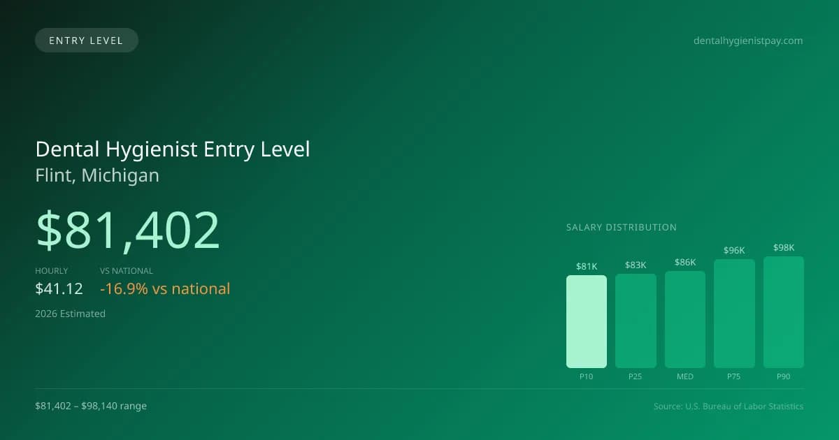 Dental Hygienist Entry Level Salary in Flint, MI — 2026 est., based on 2025 BLS