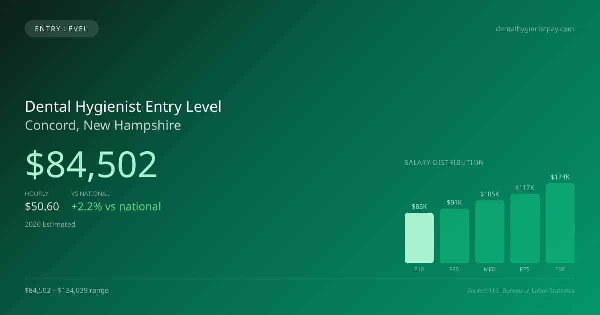 Dental Hygienist Entry Level Salary in Concord, NH — 2026 est., based on 2025 BLS