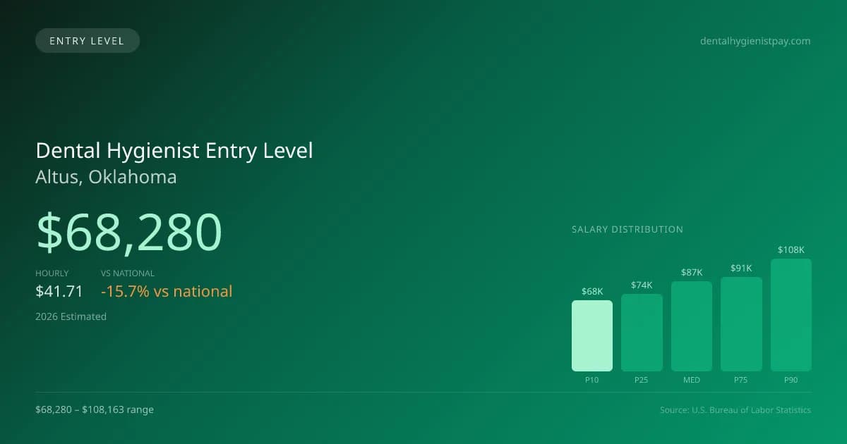 Dental Hygienist Entry Level Salary in Altus, OK — 2026 est., based on 2025 BLS