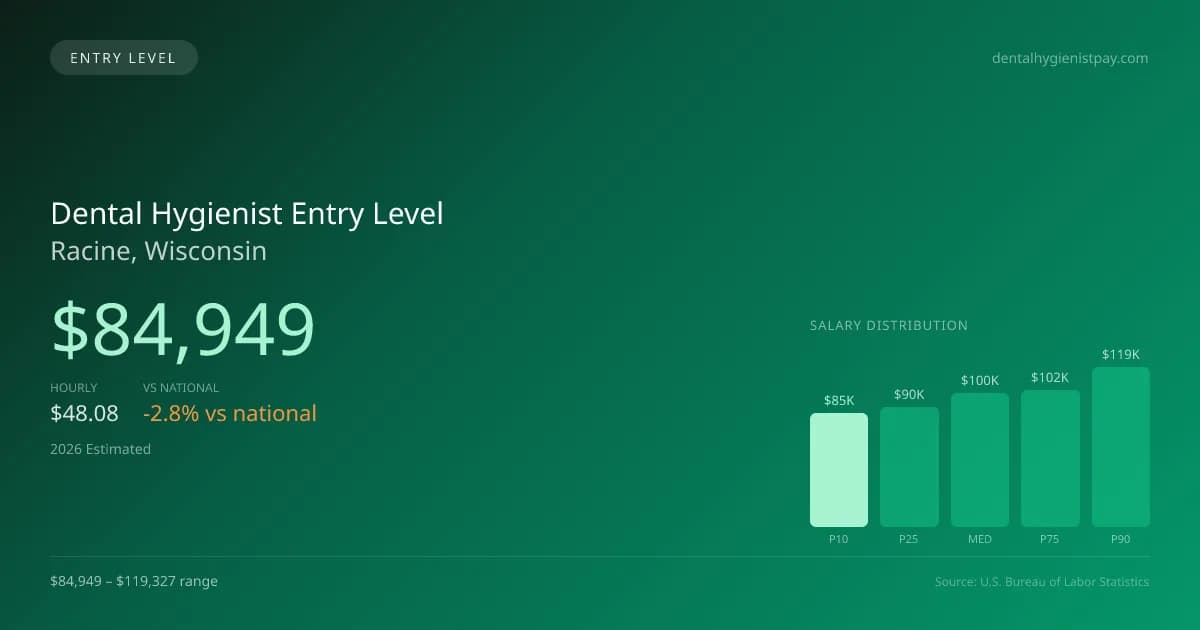 Dental Hygienist Entry Level Salary in Racine, WI — 2026 est., based on 2025 BLS