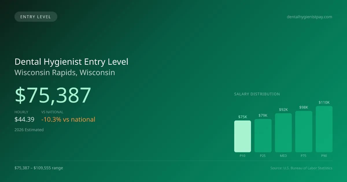 Dental Hygienist Entry Level Salary in Wisconsin Rapids, WI — 2026 est., based on 2025 BLS