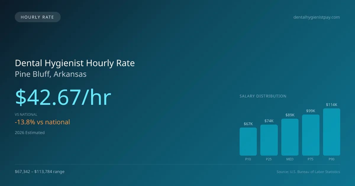 Dental Hygienist Hourly Rate in Pine Bluff, AR — 2026 est., based on 2025 BLS