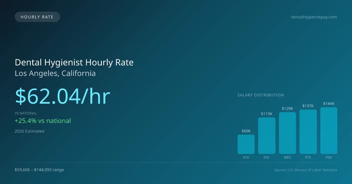 Dental Hygienist Hourly Rate in Los Angeles, CA — 2026 est., based on 2025 BLS