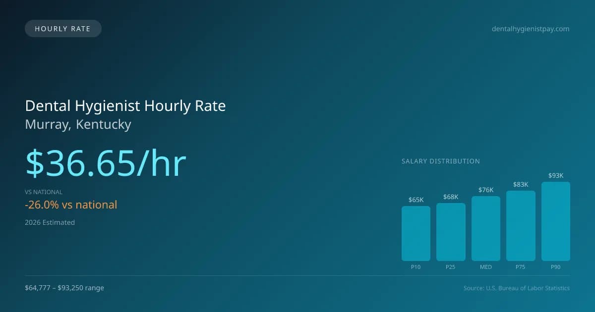 Dental Hygienist Hourly Rate in Murray, KY — 2026 est., based on 2025 BLS