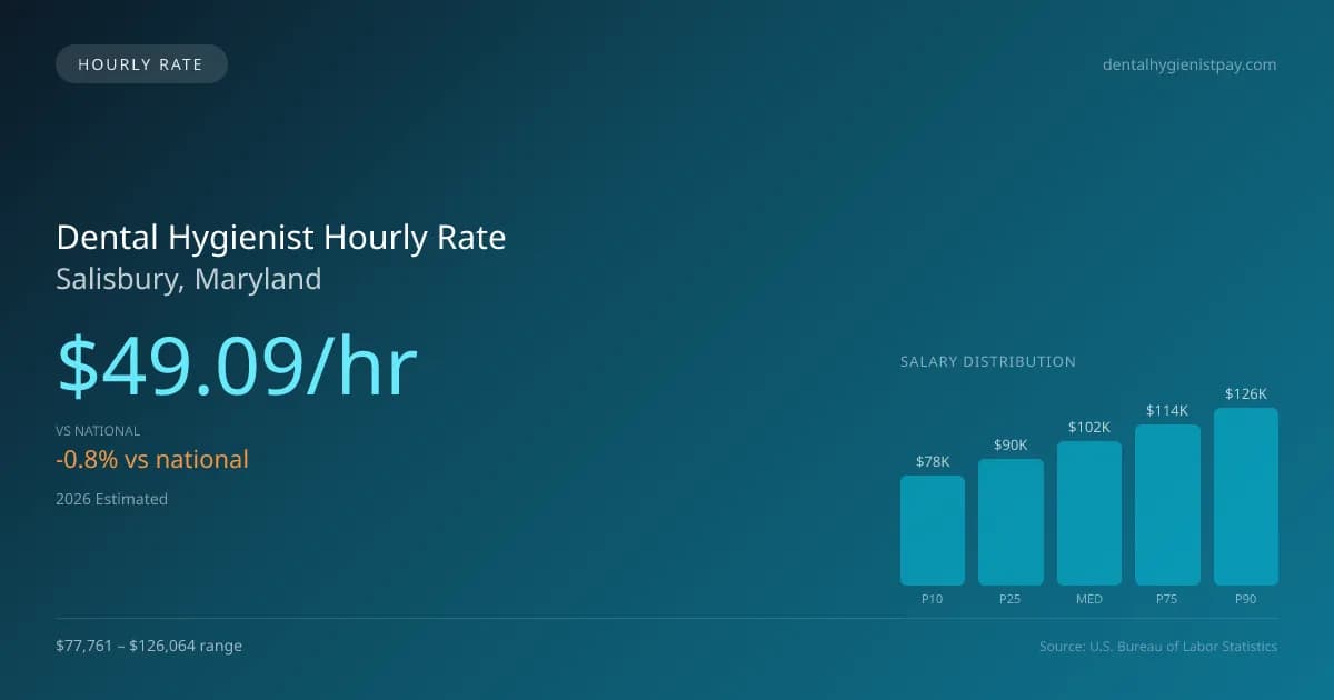 Dental Hygienist Hourly Rate in Salisbury, MD — 2026 est., based on 2025 BLS