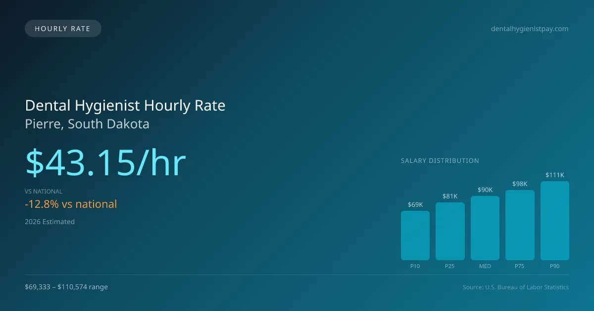 Dental Hygienist Hourly Rate in Pierre, SD — 2026 est., based on 2025 BLS