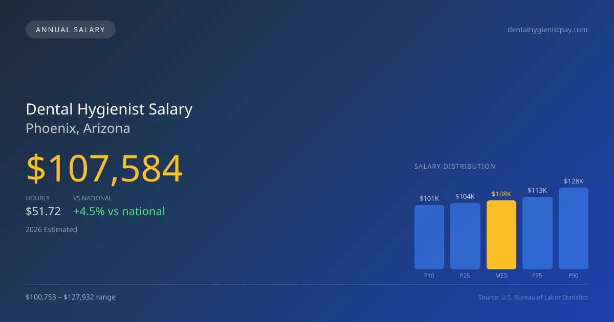 Dental Hygienist Salary in Phoenix, AZ — 2026 est., based on 2025 BLS
