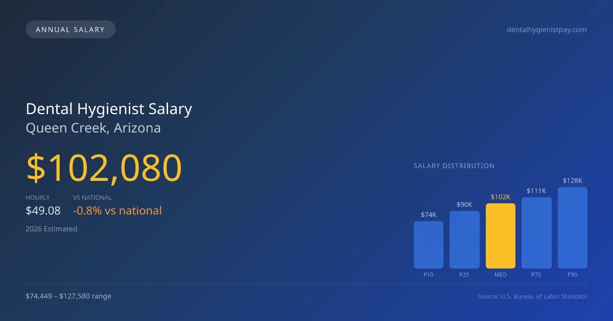 Dental Hygienist Salary in Queen Creek, AZ — 2026 est., based on 2025 BLS