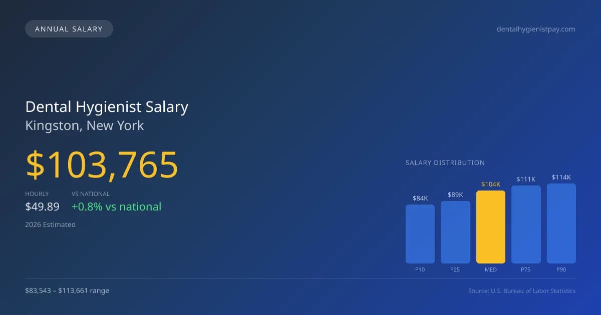 Dental Hygienist Salary in Kingston, NY — 2026 est., based on 2025 BLS