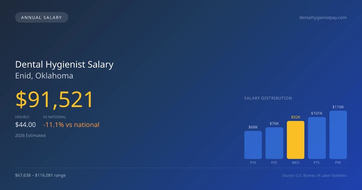 Dental Hygienist Salary in Enid, OK — 2026 est., based on 2025 BLS