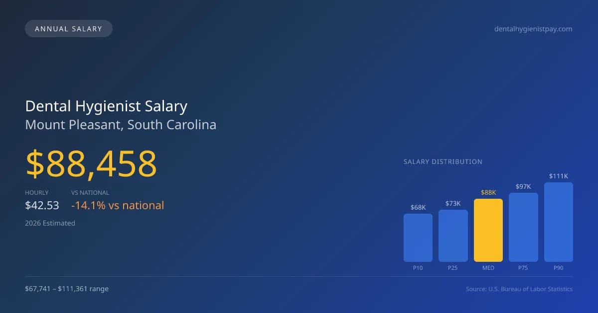 Dental Hygienist Salary in Mount Pleasant, SC — 2026 est., based on 2025 BLS