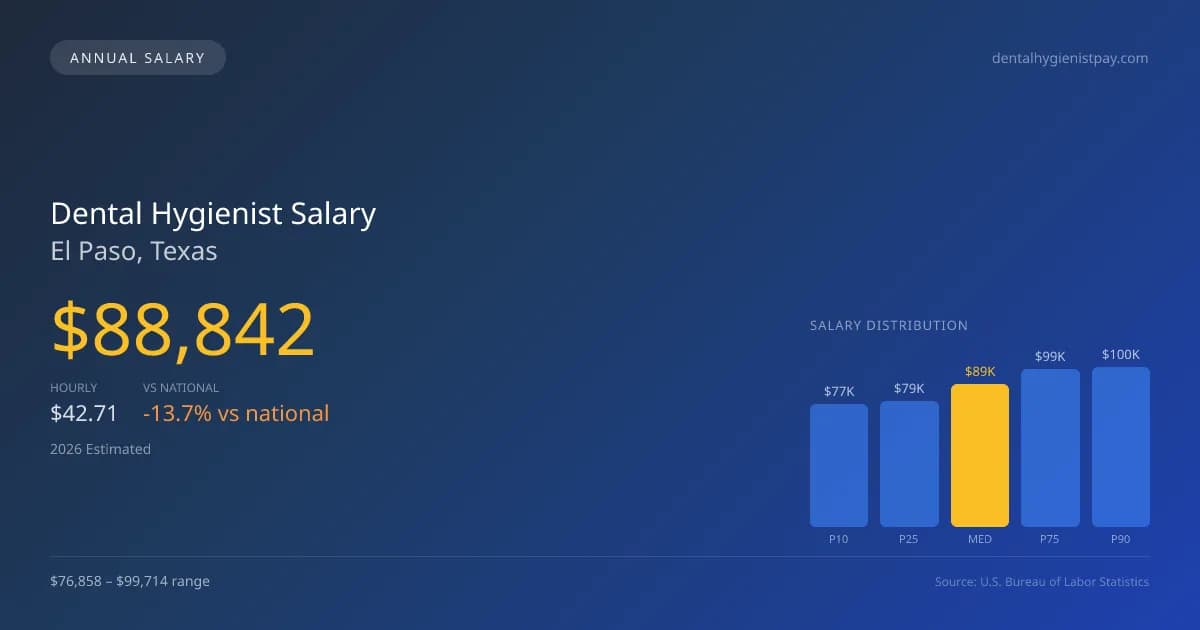 Dental Hygienist Salary in El Paso, TX — 2026 est., based on 2025 BLS