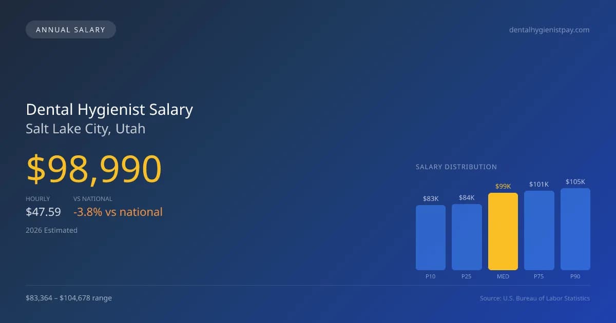Dental Hygienist Salary in Salt Lake City, UT — 2026 est., based on 2025 BLS