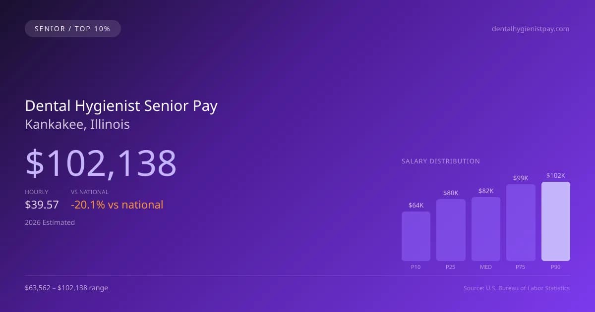 Dental Hygienist Senior Salary in Kankakee, IL — 2026 est., based on 2025 BLS