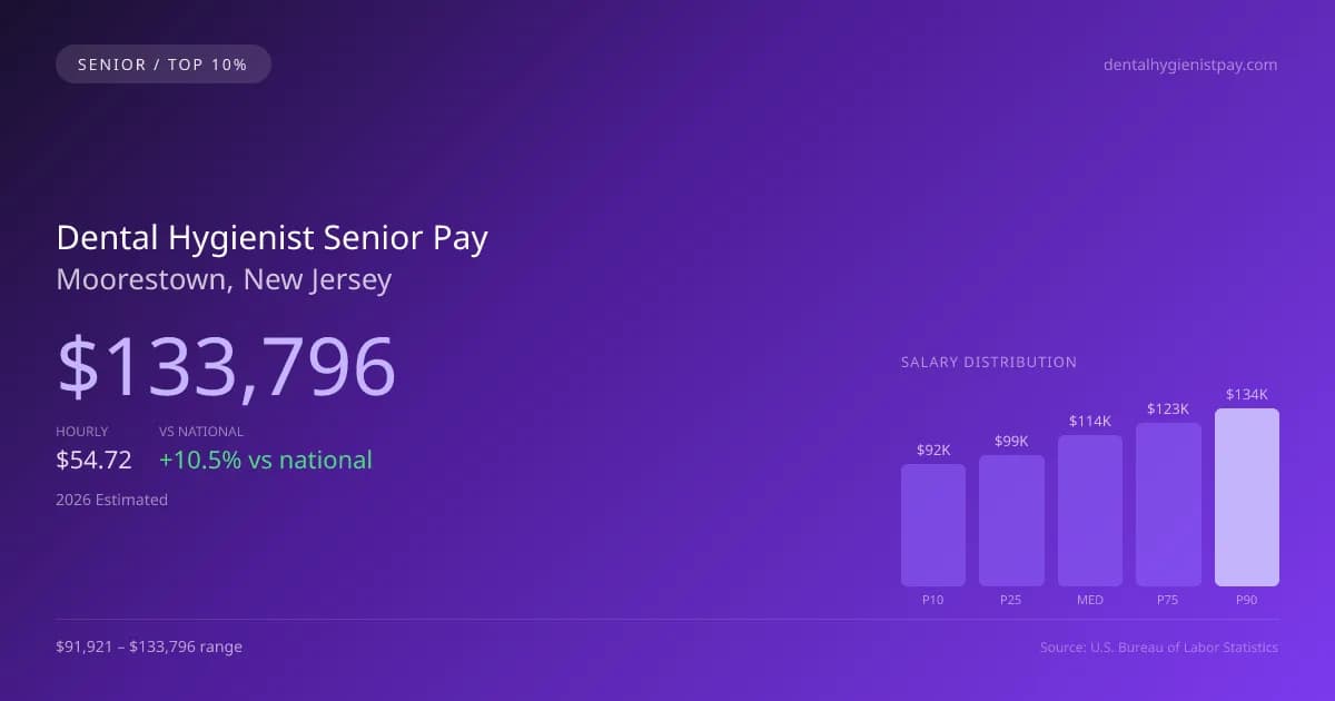Dental Hygienist Senior Salary in Moorestown, NJ — 2026 est., based on 2025 BLS