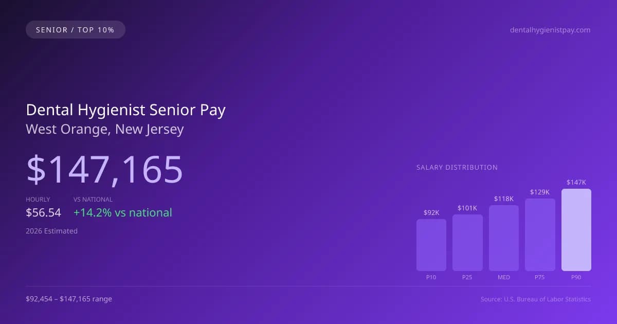 Dental Hygienist Senior Salary in West Orange, NJ — 2026 est., based on 2025 BLS