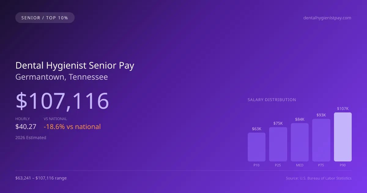 Dental Hygienist Senior Salary in Germantown, TN — 2026 est., based on 2025 BLS