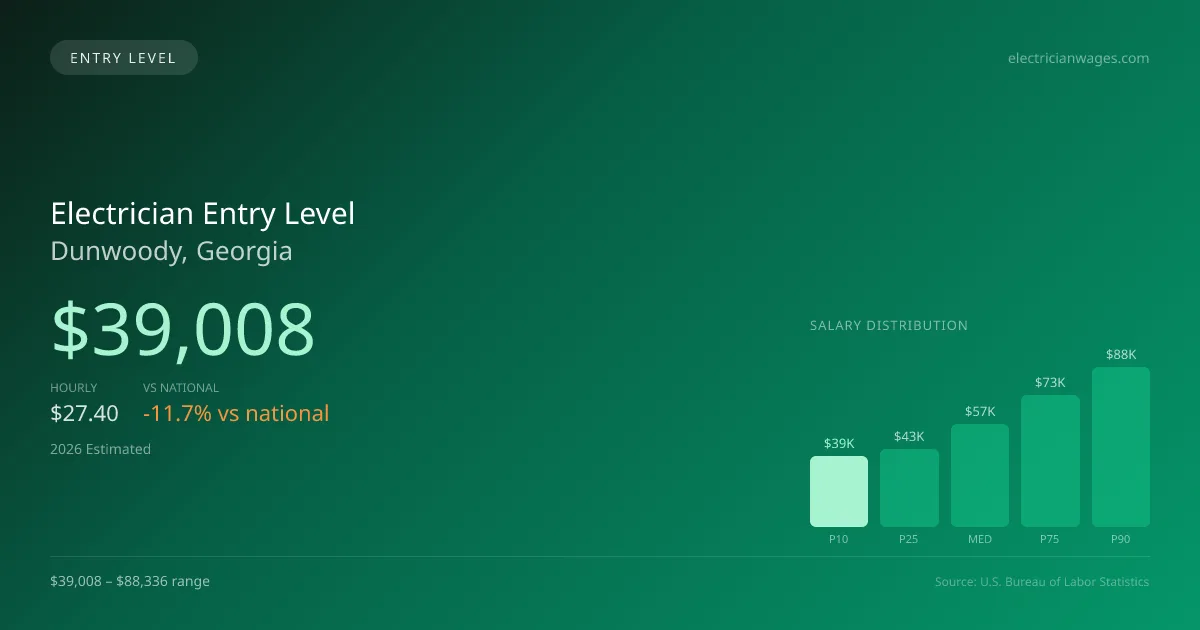 Electrician Entry Level Salary in Dunwoody, GA — 2026 est., based on 2025 BLS