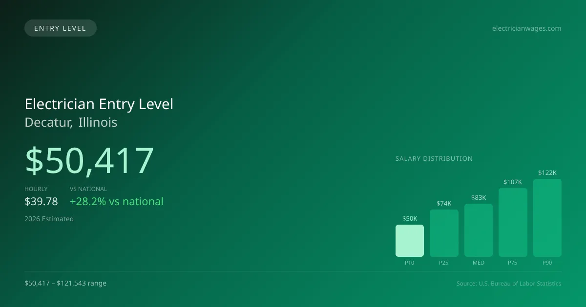 Electrician Entry Level Salary in Decatur, IL — 2026 est., based on 2025 BLS