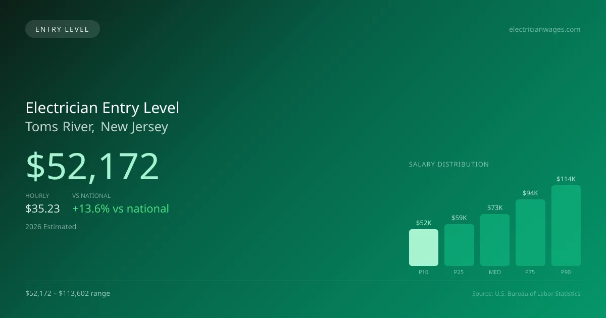 Electrician Entry Level Salary in Toms River, NJ — 2026 est., based on 2025 BLS