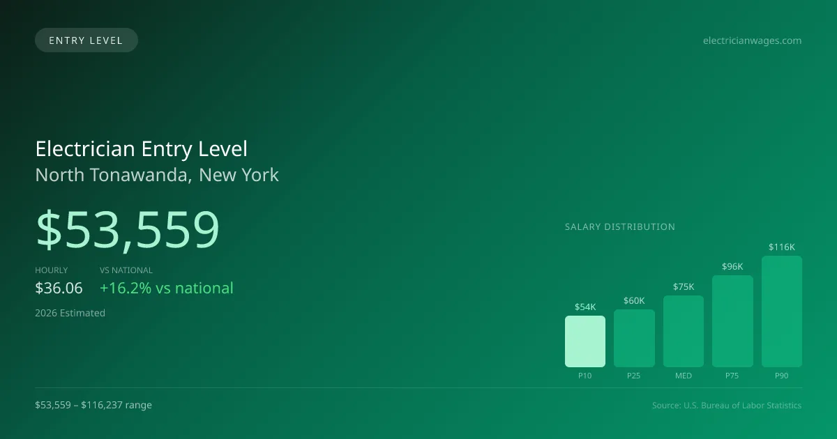 Electrician Entry Level Salary in North Tonawanda, NY — 2026 est., based on 2025 BLS