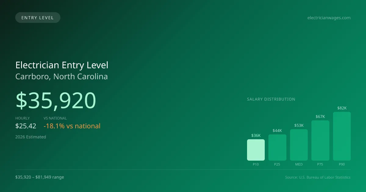 Electrician Entry Level Salary in Carrboro, NC — 2026 est., based on 2025 BLS