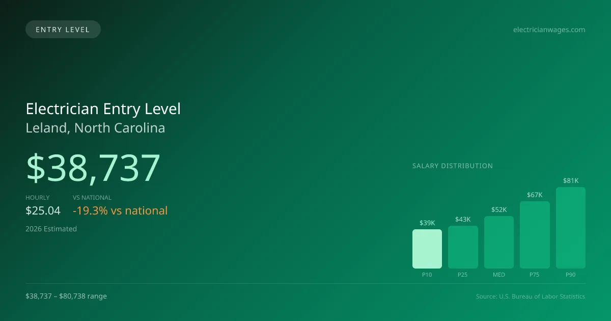 Electrician Entry Level Salary in Leland, NC — 2026 est., based on 2025 BLS
