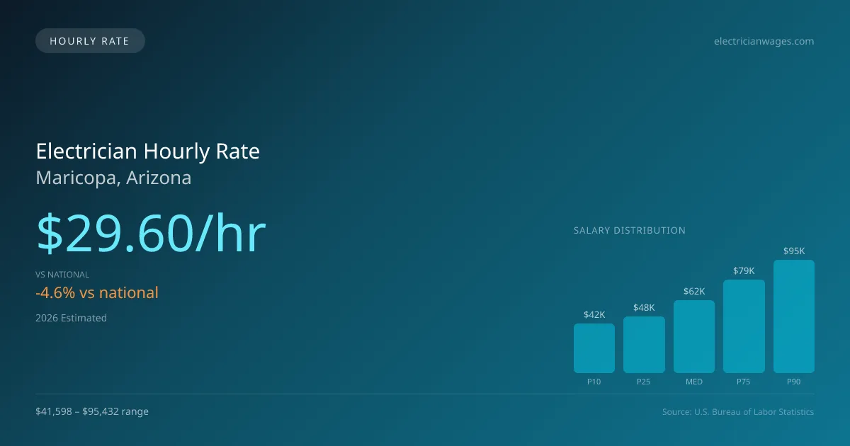 Electrician Hourly Rate in Maricopa, AZ — 2026 est., based on 2025 BLS