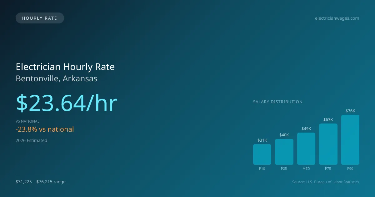 Electrician Hourly Rate in Bentonville, AR — 2026 est., based on 2025 BLS