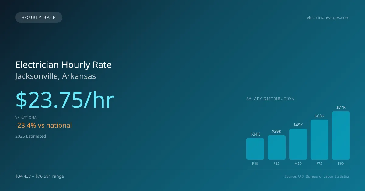 Electrician Hourly Rate in Jacksonville, AR — 2026 est., based on 2025 BLS